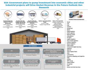 Saudi Arabia Dry Logistics and Warehousing Market Infographic