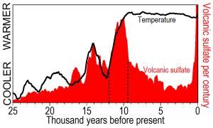 The greatest volcanism (red) was contemporaneous with the greatest temperature (black) at the end of the last ice age.