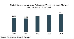 Cancer Monoclonal Antibodies Market Report 2020-30: COVID-19 Growth And Change