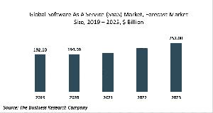 Software As A Service (SaaS) Market Report 2020-30: Covid 19 Impact And Recovery