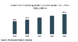 Online Gambling Market Report 2020-30: Covid 19 Growth And Change