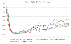 Smarking Real-Time Data: US Weekly Visitor Off-Street Revenue YOY