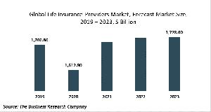 Life Insurance Providers Market Report 2020-30: Covid 19 Impact And Recovery