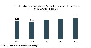 Radiopharmaceuticals Market Report 2020-30: COVID-19 Growth And Change