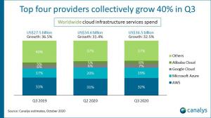 Worldwide cloud market share Q3 2020