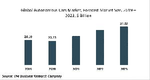 Autonomous Cars Market Global Report 2020-30: Covid 19 Growth And Change