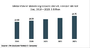 Patient Monitoring Devices Market Report 2020-30: COVID-19 Implications And Growth