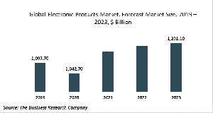 Electronic Products Market - Opportunities And Strategies - Forecast To 2030