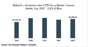 Anti-Asthmatics And Copd Drugs Market Report - Opportunities And Strategies – Forecast To 2030