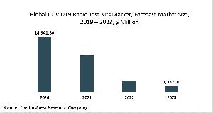 COVID-19 Rapid Test Kits Market Report - Opportunities And Strategies - Forecast To 2023