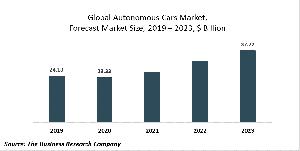 Autonomous Cars Market Report 2020-30: Covid 19 Growth And Change