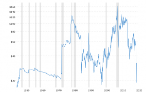 crude oil price history chart