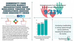 Community Food Services Market Report 2020-30: COVID 19 Growth And Change