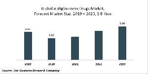 Antiglaucoma Drugs Market Report 2020-30: Covid 19 Impact And Recovery