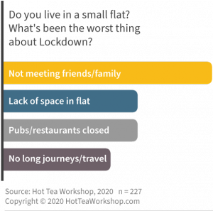 Results from research on living in a small home during lockdown