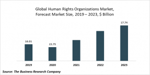 Human Rights Organizations Market Report 2020-30: COVID 19 Growth And Change