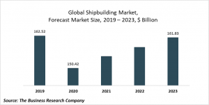 Ship Building Market Report 2020-30: COVID 19 Growth And Change