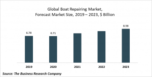 Boat Repairing Market Report 2020-30: COVID 19 Growth And Change