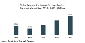Community Housing Services Market Report 2020-30: COVID 19 Growth And Change