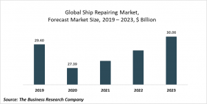 Ship Repairing Market Report 2020-30: COVID 19 Growth And Change