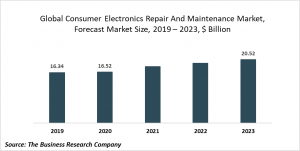 Consumer Electronics Repair And Maintenance Market Report 2020-30: COVID 19 Growth And Change