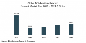 TV Advertising Market Report 2020-30: Covid 19 Growth And Change