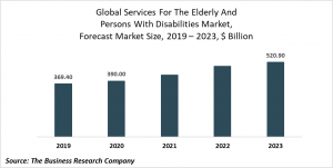 Services For The Elderly And Persons With Disabilities Market Report 2020-30: COVID 19 Growth And Change