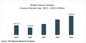 Telecom Market Report 2020-30: Covid 19 Impact And Recovery