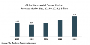 Commercial Drones Market Report 2020-30: Covid 19 Growth And Change