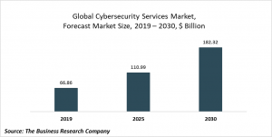 Cybersecurity Services Market - Opportunities And Strategies - Global Forecast To 2030