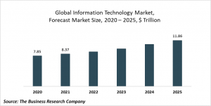 Information Technology Market Report 2021: COVID-19 Impact And Recovery To 2031