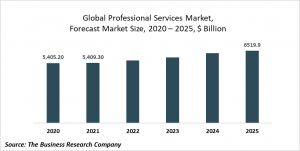 Professional Services Market - Opportunities And Strategies – Forecast To 2022