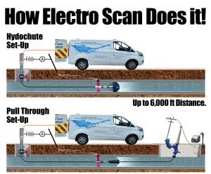Electro Scan can find & measure leaks either with or without pressure, ranging from ZERO to 175 psi.