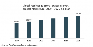 Facilities Support Services Market Report 2021: COVID-19 Impact And Recovery To 2030