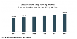 General Crop Farming Market Report 2021: COVID-19 Impact And Recovery To 2030