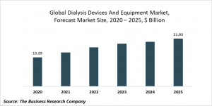 Dialysis Devices And Equipment Market- Opportunities And Strategies Forecast To 2030