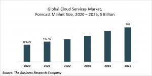 Cloud Services Market - Opportunities And Strategies Forecast To 2022