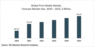 Print Media Market Report 2021: COVID-19 Impact And Recovery To 2030