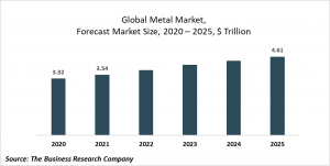 Metal Market Report 2021: COVID-19 Impact And Recovery To 2030