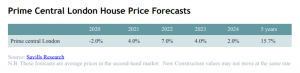 Prime Central London House Price Forecasts