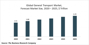 General Transport Market Report 2021: COVID-19 Impact And Recovery To 2030
