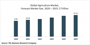 Agriculture Market Report 2021: COVID-19 Impact And Recovery To 2030