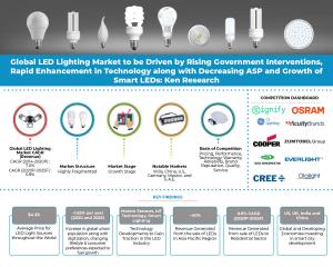 Infographic Global LED Lighting Industry