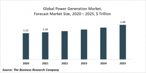 Power Generation Market - Opportunities And Strategies Forecast To 2022