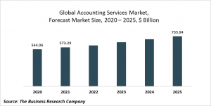 Accounting Services Market Opportunities And Strategies Forecast To 2023
