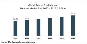 Animal Food Market Report 2021: COVID-19 Impact And Recovery To 2030