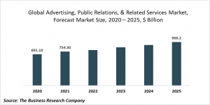 Advertising, Public Relations, And Related Services Market Report 2021: COVID-19 Impact And Recovery To 2030
