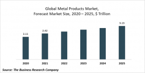 Metal Products  Market Report 2021: COVID-19 Impact And Recovery To 2030