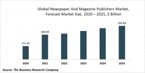 Newspaper & Magazines Publishers Market Report 2021: COVID-19 Impact And Recovery To 2030