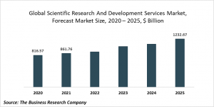 Scientific Research And Development Services Market Report 2021: COVID-19 Impact And Recovery To 2030